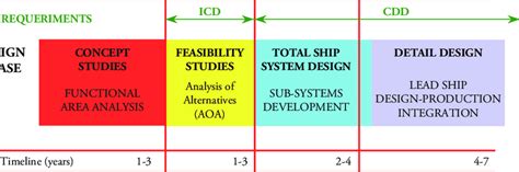 Typical US Naval Ship Design Timeline | Download Scientific Diagram