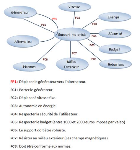 Diagramme Pieuvre