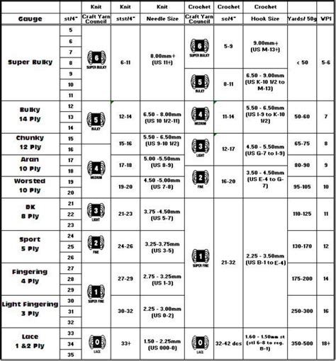 yarn ply conversion chart - Google Search | Knitting help, Yarn weight chart, Knitting instructions