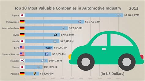 Top 10 Largest Companies in Auto Industry from 1992 to 2019 (by Market ...