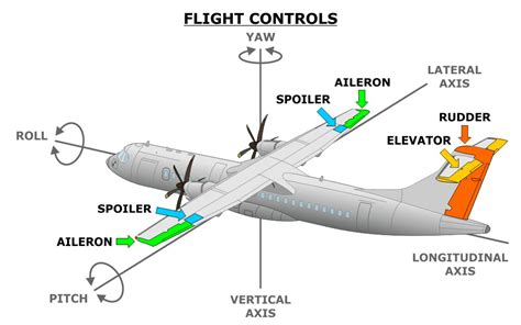 ATR 72-600 Aircraft Systems Course | Aircraft Training Courses | Avsoft