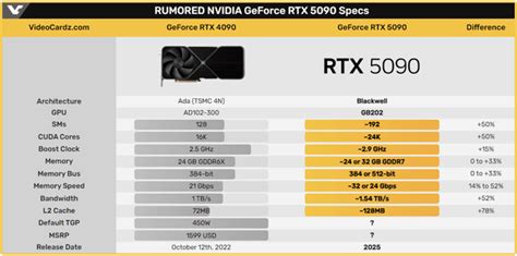 Nvidia GeForce RTX 5090: Rumors About The Performance of New Graphics ...