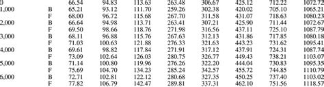 The first five bending frequencies (Hz) using the developed method ...