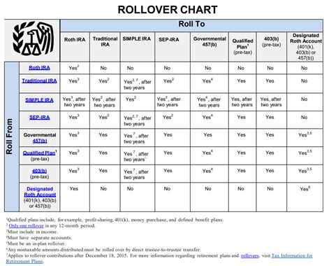 Learn the Rules of IRA Rollover & Transfer of Funds