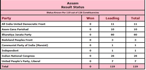 Assam Assembly Election 2021 Results Live updates BJP Congress Himanta ...