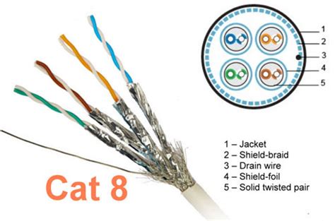 What are the types of twisted pair cabling available today?