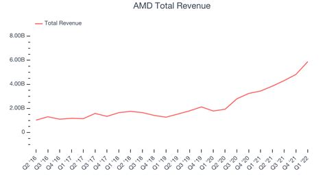 AMD (AMD) Reports Q2: Everything You Need To Know Ahead Of Earnings