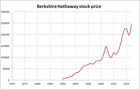 Berkshire Hathaway stock – INFLATION ADJUSTED PRICES – Calculation ...