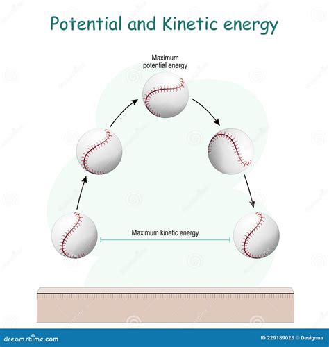 Kinetic And Potential Energy, Physics Law Conceptual Vector Illustration, Educational Poster ...