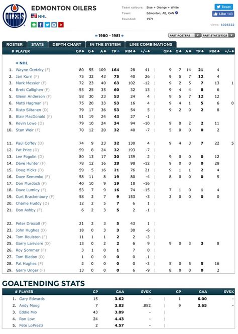 Edmonton Oilers | Edmonton oilers, Depth chart, Oilers
