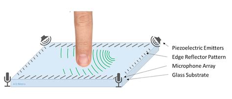 Surface Acoustic Wave Touch Screens: A Good Solution for Indoor Applications