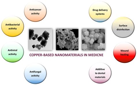 Molecules | Free Full-Text | Copper and Copper-Based Nanoparticles in ...