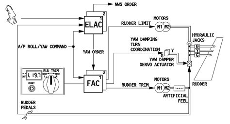 rudder - Do pilots use the pedals in flight on planes with a sidestick (Airbus)? - Aviation ...