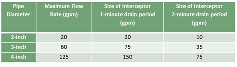 Endura XL Large Capacity Grease Interceptor 100 GPM