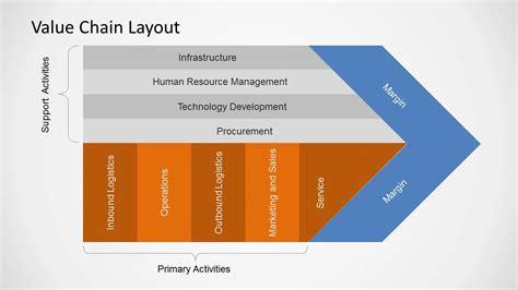 Michael Porter Value Chain Model | Primary & Support Value Chain ...