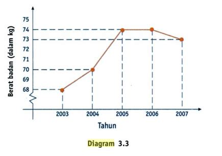 Diagram Garis: Contoh, Cara Membuat dan Membaca, serta Manfaatnya