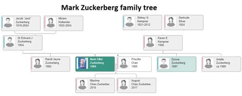 Mark Zuckerberg Family Tree