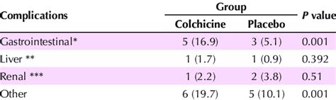 Side effects of colchicine in both groups | Download Scientific Diagram