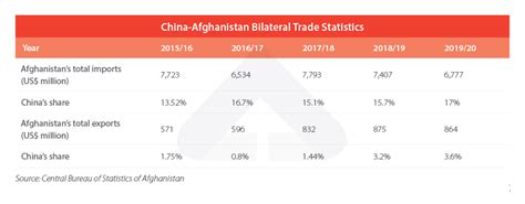 China and Afghanistan: Bilateral Trade and Future Outlook