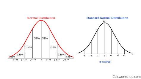 Z Score Curve