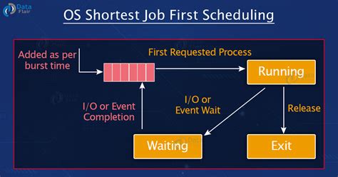 Shortest Job First (SJF) Scheduling in Operating System - DataFlair