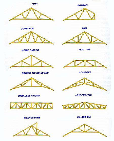 truss types | Roof truss design, Roof trusses, Roof architecture