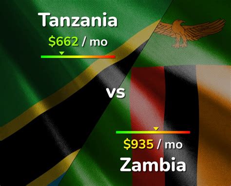 Tanzania vs Zambia: Cost of Living & Salary comparison