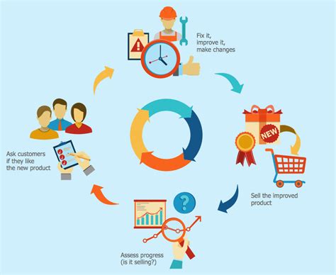 The Sales Process | Business Graphics Software | Marketing and Sales Organization chart ...