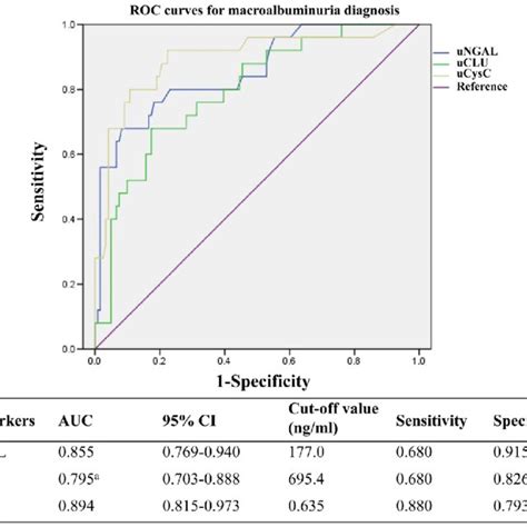 ROC of biomarkers for macroalbuminuria diagnosis. The AUC and the ...