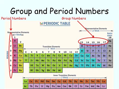 Introduction - The Periodic Table