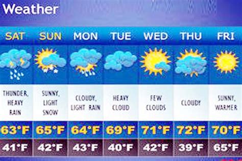 Weather channel 10-Day forecast detail report around the World