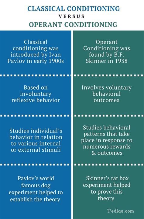 Classical Conditioning Vs Operant Conditioning : r/psychologystudents