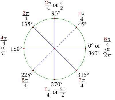 Radian Conversion Chart