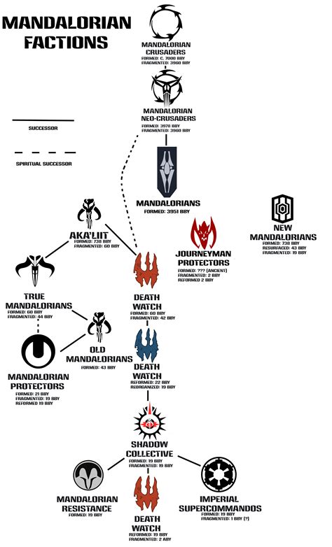 Diagram of Mandalorian factions (Canon+Legends) : r/Mandalorian