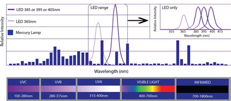 Longitud de onda del LED UV - Tecnología Phoseon