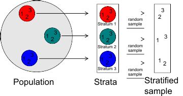 Stratified sampling