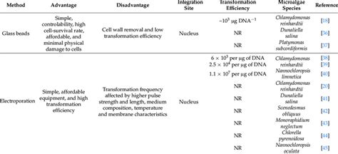 Comparison and limitations of genetic transformation methods in ...