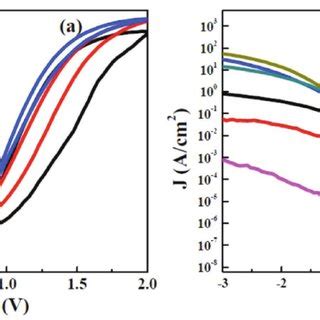 a) Capacitance-voltage (C-V) characteristics curves of S1, S2, and S3 ...