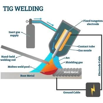 Popular Types of Welding Processes Explained