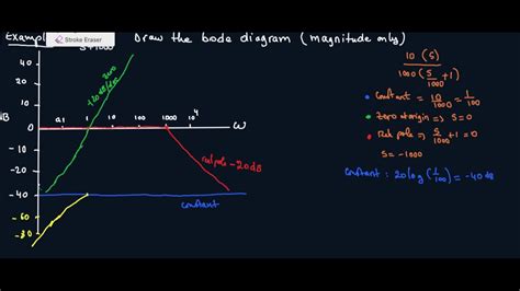 How to Draw a Bode Plot (Part 2) - YouTube