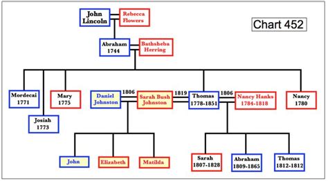 #130: Linked 2 Lincoln | Abraham lincoln, Lincoln, Family tree