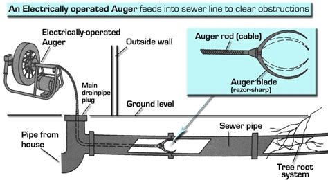 How to Unclog an Outside Main Drainpipe Cleanout Using an Auger - Dengarden