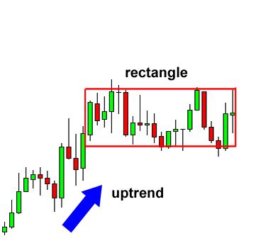 How to Use Rectangle Chart Patterns to Trade Breakouts - BabyPips.com