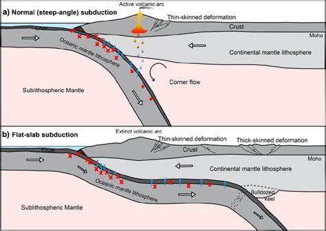 1. Schematic cross-sections of (a) a steep-angle subduction zone and ...