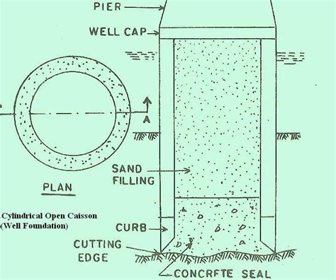 Caisson Foundation - Construction, 5 Types and Advantages