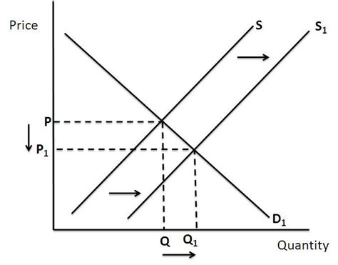 what events would move the supply curve?