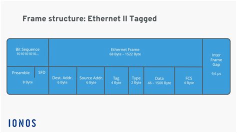 What is an Ethernet frame? Definition, structure, and variants - IONOS CA