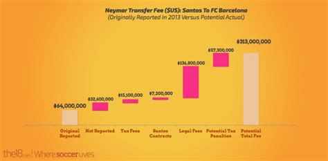 Neymar Transfer Fee: How Much Did Barcelona Actually Pay?