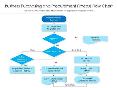 Business Purchasing And Procurement Process Flow Chart | Presentation Graphics | Presentation ...