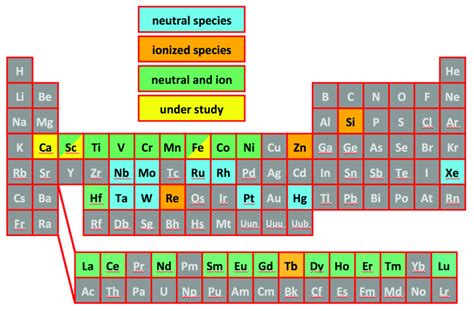 Colored Periodic Table Of Elements Groups - Periodic Table Timeline